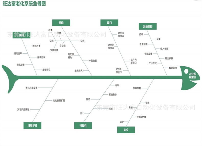 老化設備